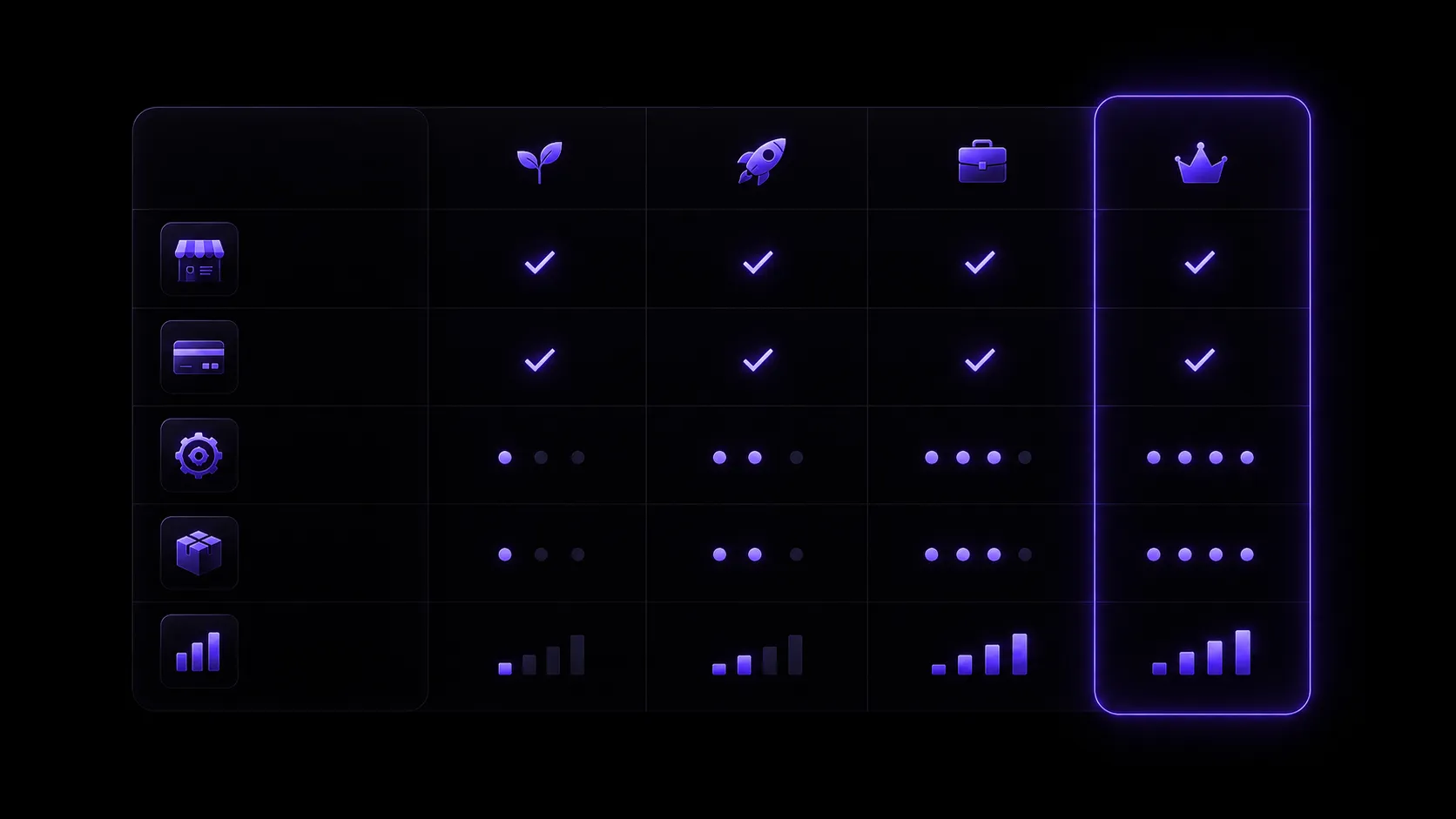 Comparison view of Trapyfy plan capabilities across storefront, payments, automation, fulfilment and scale