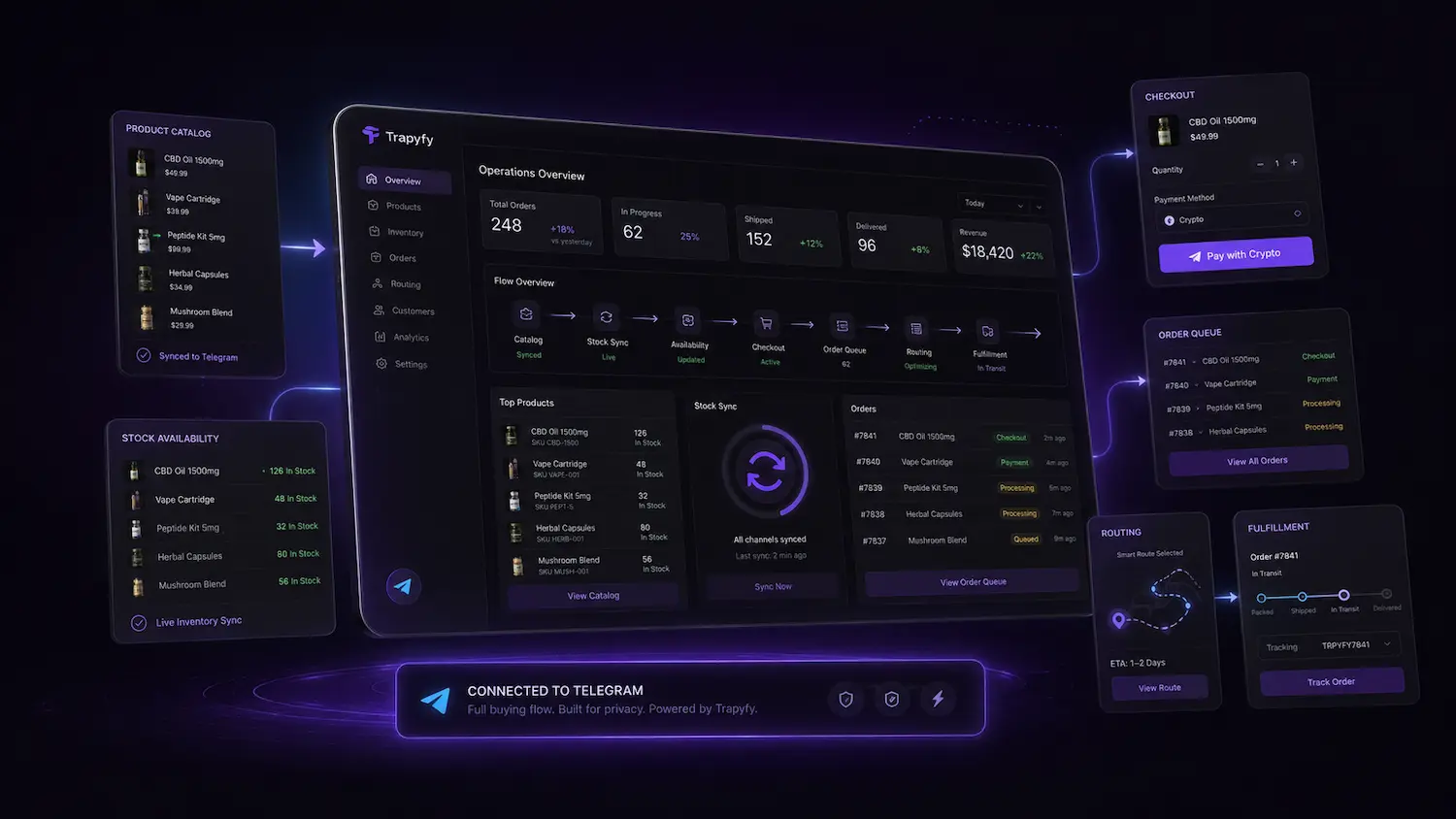 Trapyfy interface showing catalog, stock, checkout, orders, and fulfillment connected to a Telegram store